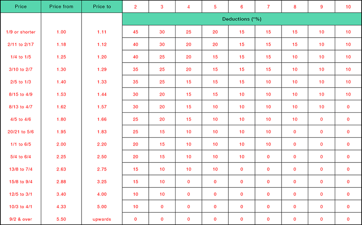 Πως να παίξετε στοίχημα με σύστημα money race