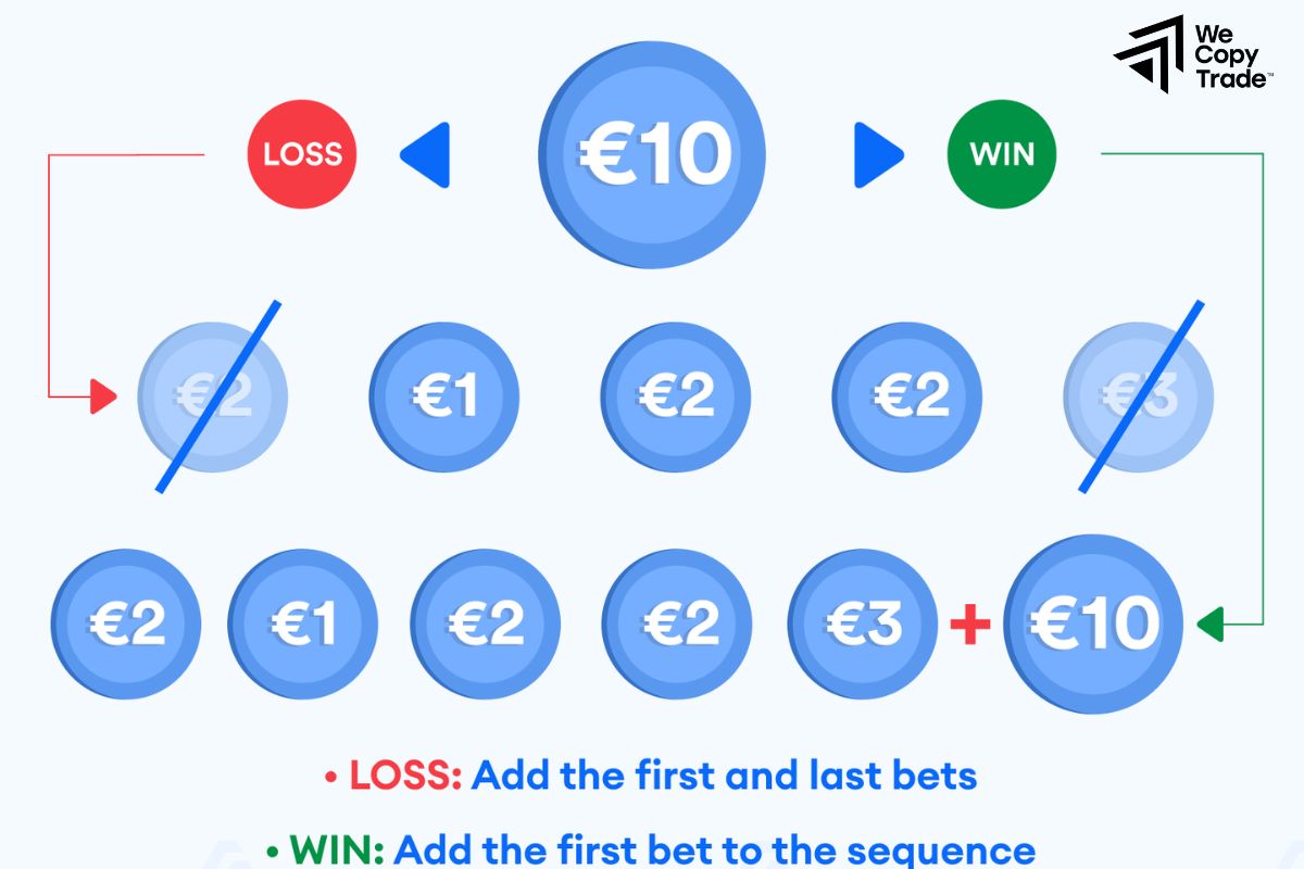 Ποια είναι τα προβλήματα στα σίγουρα συστήματα στοίχημα